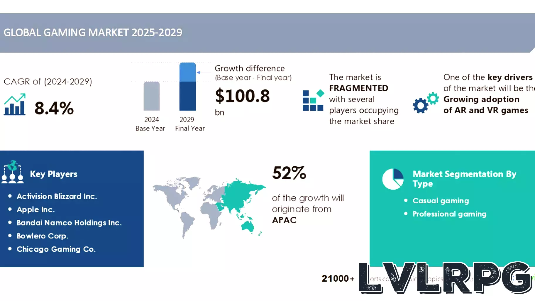 AI Redefines the Gaming Market: Projected Growth of USD 100.8 Billion by 2029